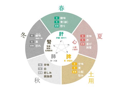 季節 五行|暦Wiki/五行説